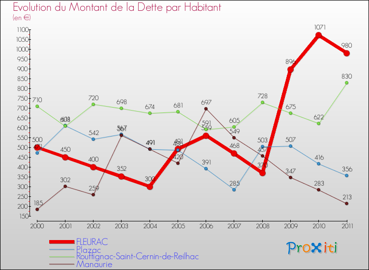 Evolution de la dette par habitant pour la commune de FLEURAC et les communes proches Comparaison de la dette par habitant pour FLEURAC et les communes voisines