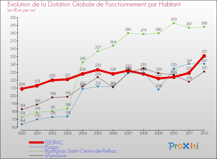 Evolution et montant de la dotation globale de fonctionnement par Habitant pour FLEURAC et les communes proches Comparaison des dotations globales de fonctionnement par habitant pour FLEURAC et les communes voisines