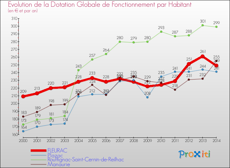 Evolution et montant de la dotation globale de fonctionnement par Habitant pour FLEURAC et les communes proches de 2000 à 2014. Comparaison des dotations globales de fonctionnement par habitant pour FLEURAC et les communes voisines de 2000 à 2014.