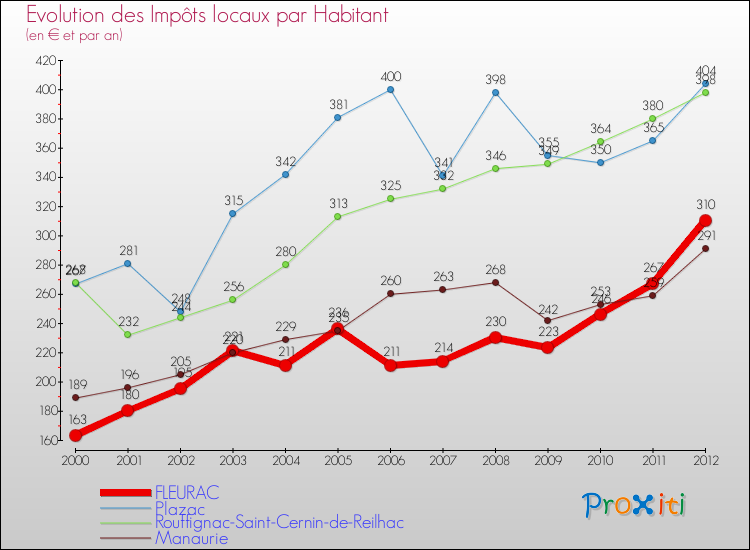 Evolution et montant des impôts locaux par Habitant pour FLEURAC et les communes proches Comparaison des impôts locaux par habitant pour FLEURAC et les communes voisines