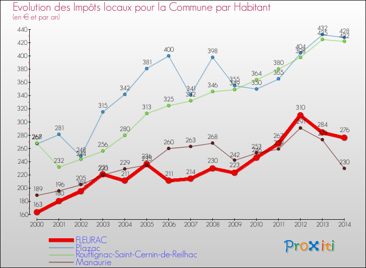 Evolution et montant des impôts locaux par Habitant pour FLEURAC et les communes proches de 2000 à 2014 Comparaison des impôts locaux par habitant pour FLEURAC et les communes voisines de 2000 à 2014