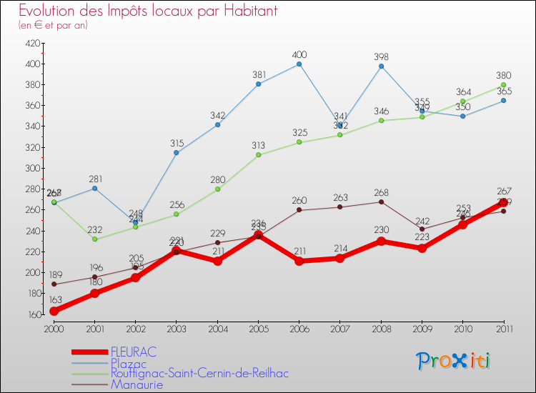 Evolution et montant des impôts locaux par Habitant pour FLEURAC et les communes proches Comparaison des impôts locaux par habitant pour FLEURAC et les communes voisines