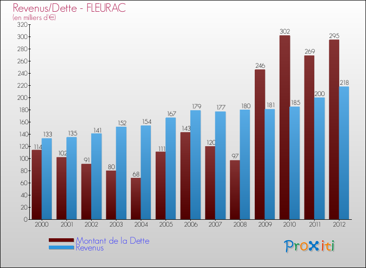 Evolution comparée de la dette et des revenus pour la commune de FLEURAC de 2000 à 2012 Comparaison de la dette et des revenus pour FLEURAC de 2000 à 2012