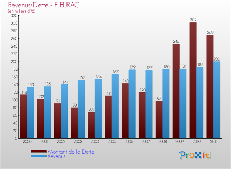Evolution comparée de la dette et des revenus pour la commune de FLEURAC de 2000 à 2011 Comparaison de la dette et des revenus pour FLEURAC de 2000 à 2011