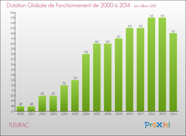 Evolution du montant de la Dotation Globale de Fonctionnement pour la commune de FLEURAC de 2000 à 2014 Evolution du montant de la Dotation Globale de Fonctionnement pour FLEURAC de 2000 à 2014