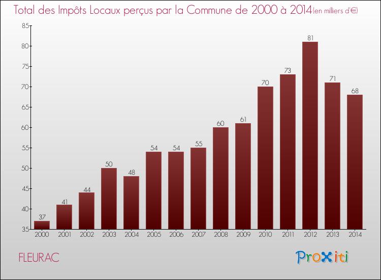 Evolution des Impôts Locaux pour la commune de FLEURAC de 2000 à 2014 Evolution des Impôts Locaux pour FLEURAC de 2000 à 2014