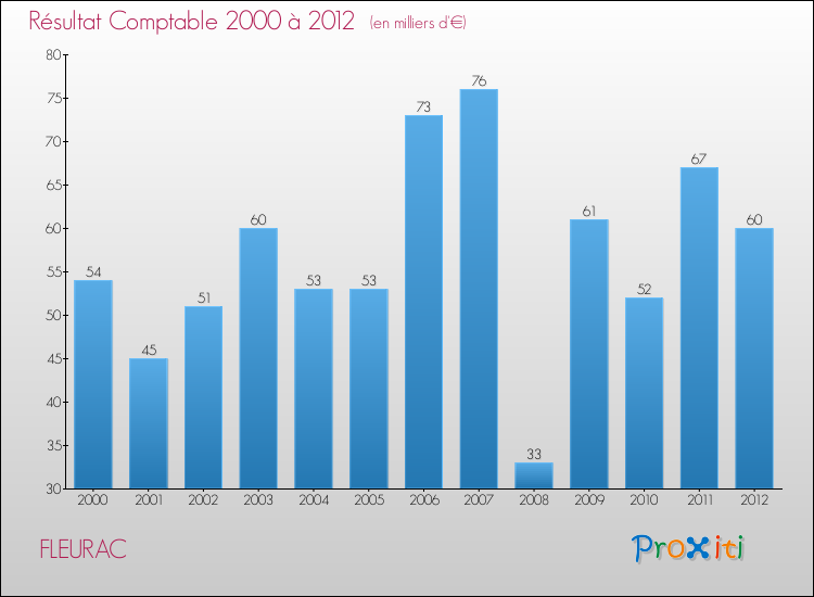 Evolution du résultat comptable pour la commune de FLEURAC de 2000 à 2012 Evolution du résultat comptable pour FLEURAC de 2000 à 2012