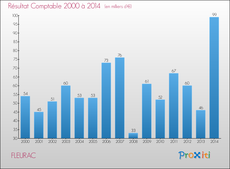Evolution du résultat comptable pour la commune de FLEURAC de 2000 à 2014 Evolution du résultat comptable pour FLEURAC de 2000 à 2014