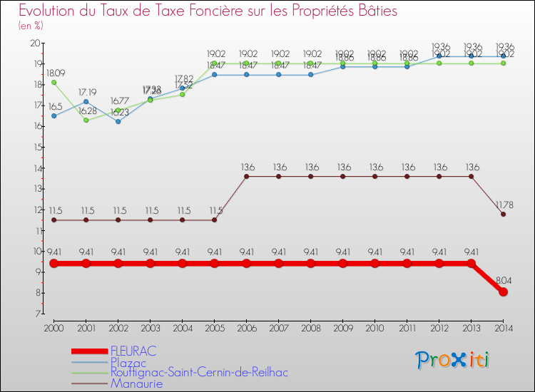 Evolution du taux de la taxe foncière sur le bati pour FLEURAC et les communes proches de 2000 à 2014 Comparaison des taux de taxe foncière sur le bati pour FLEURAC et les communes voisines de 2000 à 2014