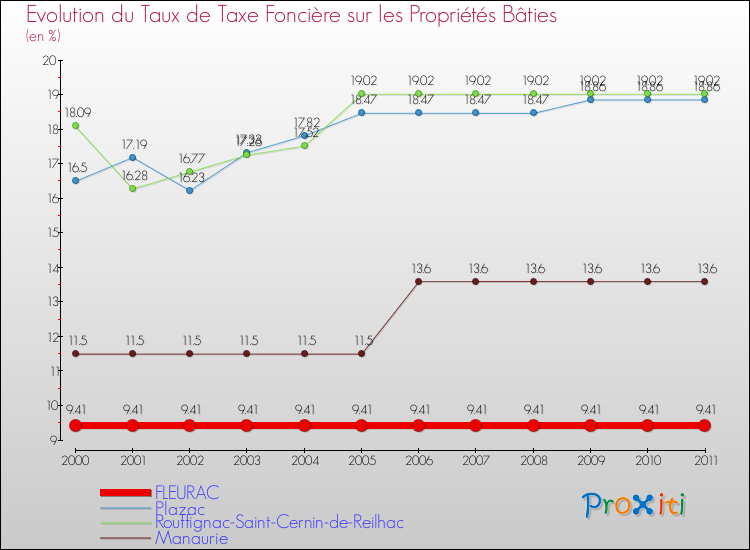 Evolution du taux de la taxe foncière sur le bati pour FLEURAC et les communes proches Comparaison des taux de taxe foncière sur le bati pour FLEURAC et les communes voisines