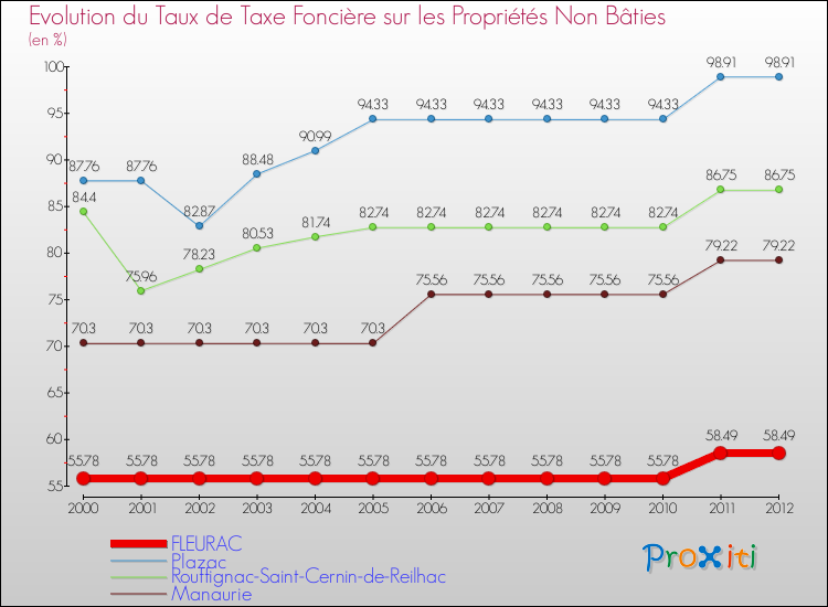 Evolution du taux de la taxe foncière sur les immeubles et terrains non batis pour FLEURAC et les communes proches de 2000 à 2012 Comparaison des taux de la taxe foncière sur les immeubles et terrains non batis pour FLEURAC et les communes voisines de 2000 à 2012