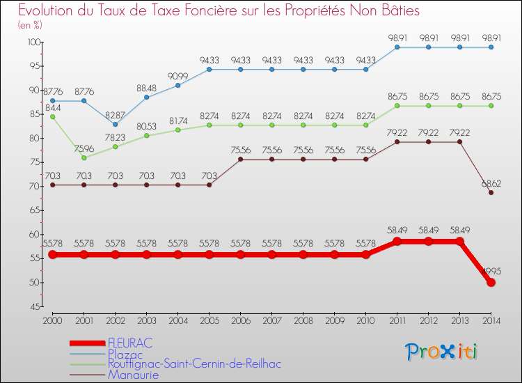 Evolution du taux de la taxe foncière sur les immeubles et terrains non batis pour FLEURAC et les communes proches de 2000 à 2014 Comparaison des taux de la taxe foncière sur les immeubles et terrains non batis pour FLEURAC et les communes voisines de 2000 à 2014