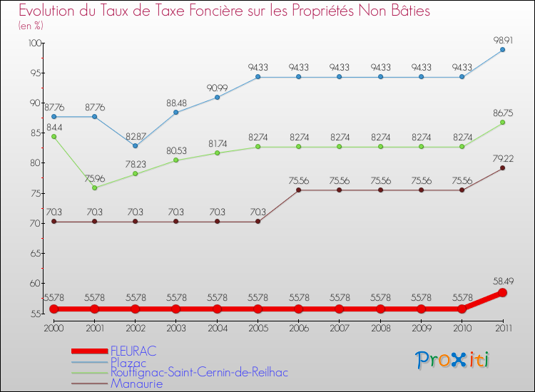 Evolution du taux de la taxe foncière sur les immeubles et terrains non batis pour FLEURAC et les communes proches Comparaison des taux de la taxe foncière sur les immeubles et terrains non batis pour FLEURAC et les communes voisines