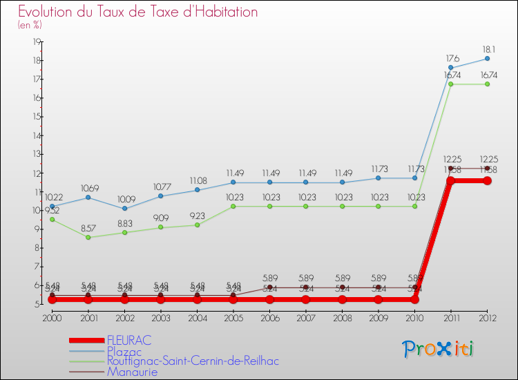 Evolution du taux de la taxe d'habitation pour FLEURAC et les communes proches Comparaison des taux de la taxe d'habitation pour FLEURAC et les communes voisines