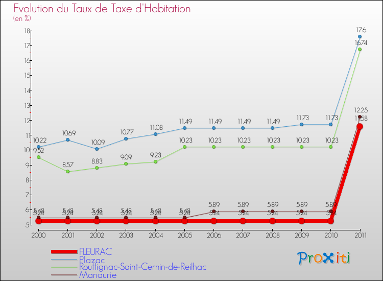 Evolution du taux de la taxe d'habitation pour FLEURAC et les communes proches Comparaison des taux de la taxe d'habitation pour FLEURAC et les communes voisines