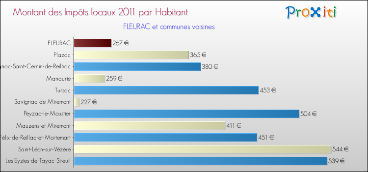 Montant des impôts locaux par Habitant pour FLEURAC et les communes proches Comparaison des impôts locaux par habitant pour FLEURAC et les communes voisines