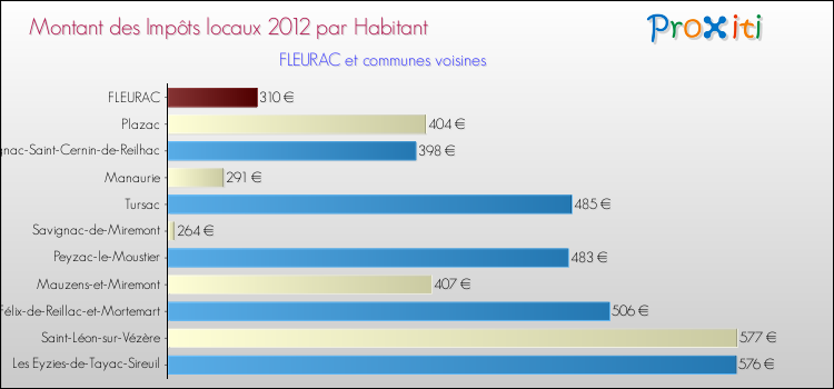 Montant des impôts locaux par Habitant pour FLEURAC et les communes proches Comparaison des impôts locaux par habitant pour FLEURAC et les communes voisines