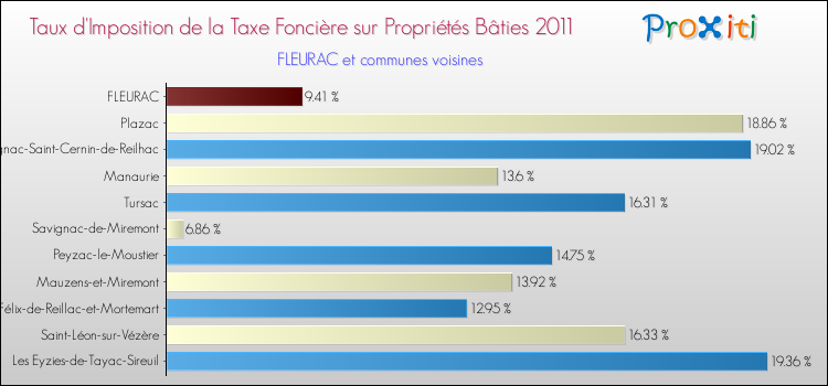Taux d'imposition de la taxe foncière sur le bati 2011 pour FLEURAC et les communes proches Comparaison des taux d'imposition de la taxe foncière sur le bati 2011 pour FLEURAC et les communes voisines