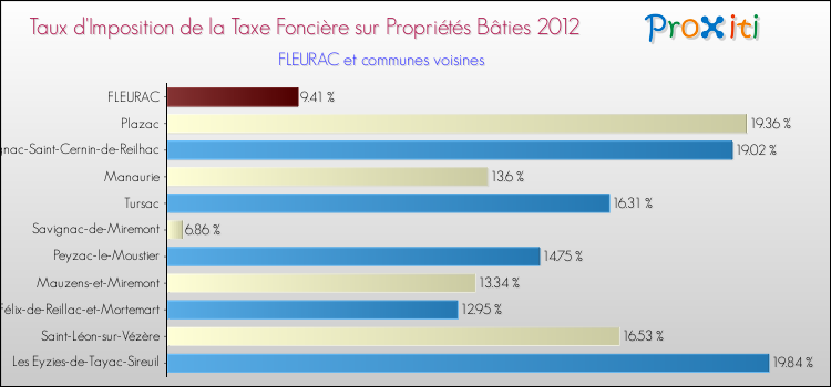 Taux d'imposition de la taxe foncière sur le bati 2012 pour FLEURAC et les communes proches Comparaison des taux d'imposition de la taxe foncière sur le bati 2012 pour FLEURAC et les communes voisines