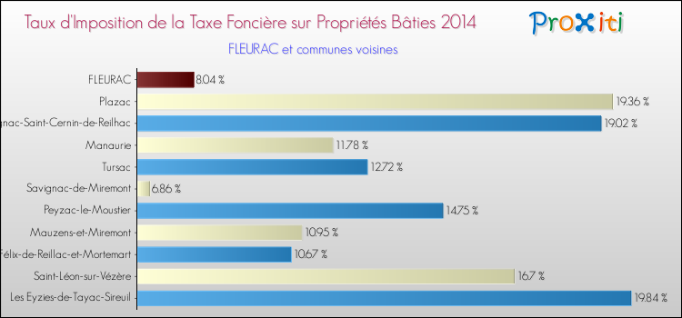Taux d'imposition de la taxe foncière sur le bati 2014 pour FLEURAC et les communes proches Comparaison des taux d'imposition de la taxe foncière sur le bati 2014 pour FLEURAC et les communes voisines
