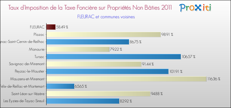 Taux d'imposition de la taxe foncière sur les immeubles et terrains non batis 2011 pour FLEURAC et les communes proches Comparaison des taux d'imposition de la taxe foncière sur les immeubles et terrains non batis 2011 pour FLEURAC et les communes voisines