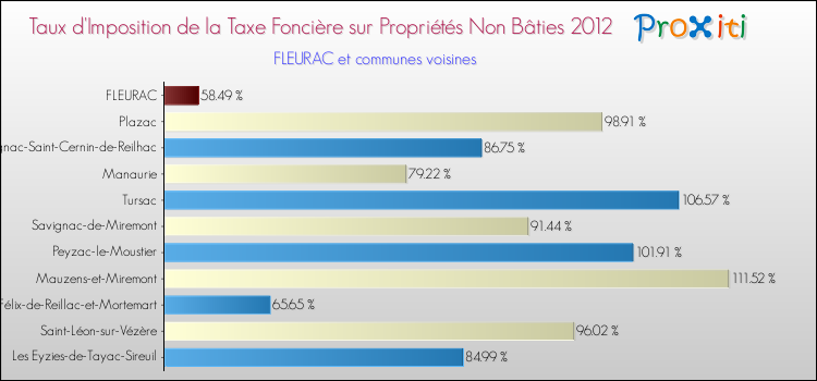 Taux d'imposition de la taxe foncière sur les immeubles et terrains non batis 2012 pour FLEURAC et les communes proches Comparaison des taux d'imposition de la taxe foncière sur les immeubles et terrains non batis 2012 pour FLEURAC et les communes voisines
