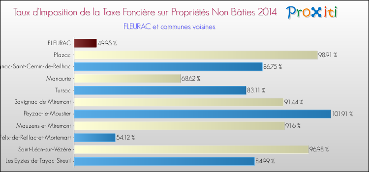 Taux d'imposition de la taxe foncière sur les immeubles et terrains non batis 2014 pour FLEURAC et les communes proches Comparaison des taux d'imposition de la taxe foncière sur les immeubles et terrains non batis 2014 pour FLEURAC et les communes voisines