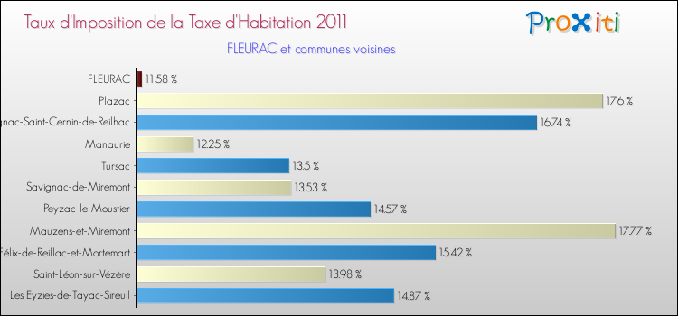 Taux d'imposition de la taxe d'habitation 2011 pour FLEURAC et les communes proches Comparaison des taux d'imposition de la taxe d'habitation 2011 pour FLEURAC et les communes voisines