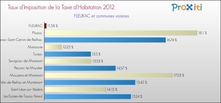 Taux d'imposition de la taxe d'habitation 2012 pour FLEURAC et les communes proches Comparaison des taux d'imposition de la taxe d'habitation 2012 pour FLEURAC et les communes voisines
