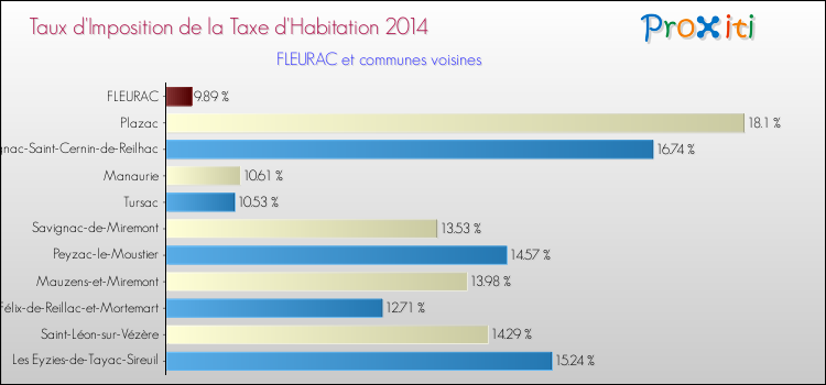 Taux d'imposition de la taxe d'habitation 2014 pour FLEURAC et les communes proches Comparaison des taux d'imposition de la taxe d'habitation 2014 pour FLEURAC et les communes voisines