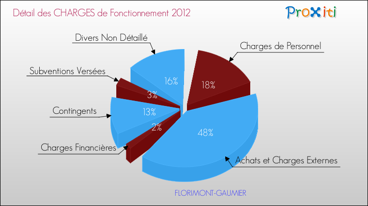 Décomposition des Charges de Fonctionnement 2012 de la commune de FLORIMONT-GAUMIER Charges de Fonctionnement 2012 pour la commune de FLORIMONT-GAUMIER