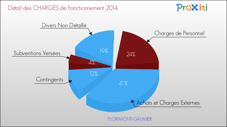 Décomposition des Charges de Fonctionnement 2014 de la commune de FLORIMONT-GAUMIER Charges de Fonctionnement 2014 pour la commune de FLORIMONT-GAUMIER