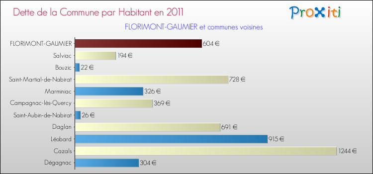 Dette par habitant de la commune en 2011 pour FLORIMONT-GAUMIER et les communes proches Comparaison de la dette par habitant de la commune en 2011 pour FLORIMONT-GAUMIER et les communes voisines