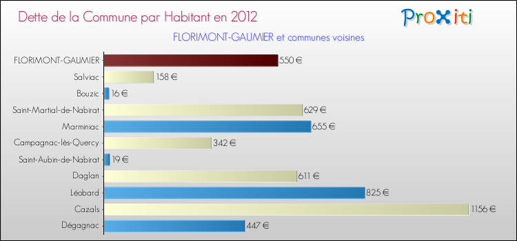 Dette par habitant de la commune en 2012 pour FLORIMONT-GAUMIER et les communes proches Comparaison de la dette par habitant de la commune en 2012 pour FLORIMONT-GAUMIER et les communes voisines