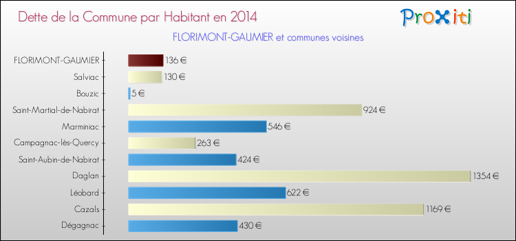 Dette par habitant de la commune en 2014 pour FLORIMONT-GAUMIER et les communes proches Comparaison de la dette par habitant de la commune en 2014 pour FLORIMONT-GAUMIER et les communes voisines