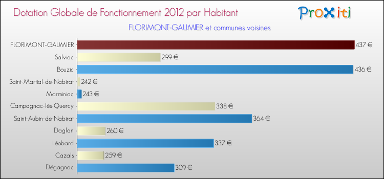 Montant des dotations globales de fonctionnement DGF par Habitant pour FLORIMONT-GAUMIER et les communes proches Comparaison des des dotations globales de fonctionnement DGF par habitant pour FLORIMONT-GAUMIER et les communes voisines