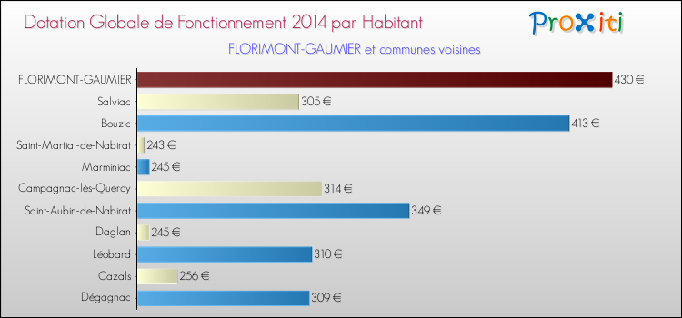 Montant des dotations globales de fonctionnement DGF par Habitant pour FLORIMONT-GAUMIER et les communes proches en 2014. Comparaison des des dotations globales de fonctionnement DGF par habitant pour FLORIMONT-GAUMIER et les communes voisines en 2014.