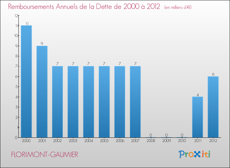 Evolution de l'annuité de la dette pour la commune de FLORIMONT-GAUMIER de 2000 à 2012 Annuités de la dette pour FLORIMONT-GAUMIER de 2000 à 2012