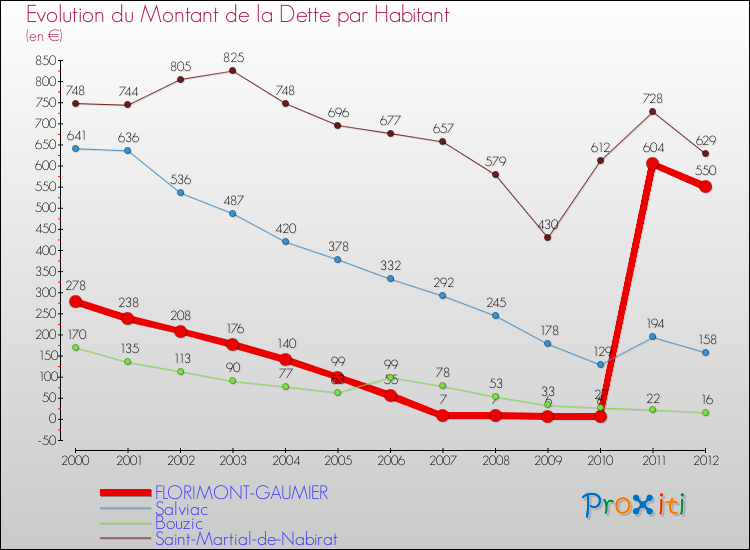Evolution de la dette par habitant pour la commune de FLORIMONT-GAUMIER et les communes proches de 2000 à 2012 Comparaison de la dette par habitant pour FLORIMONT-GAUMIER et les communes voisines de 2000 à 2012
