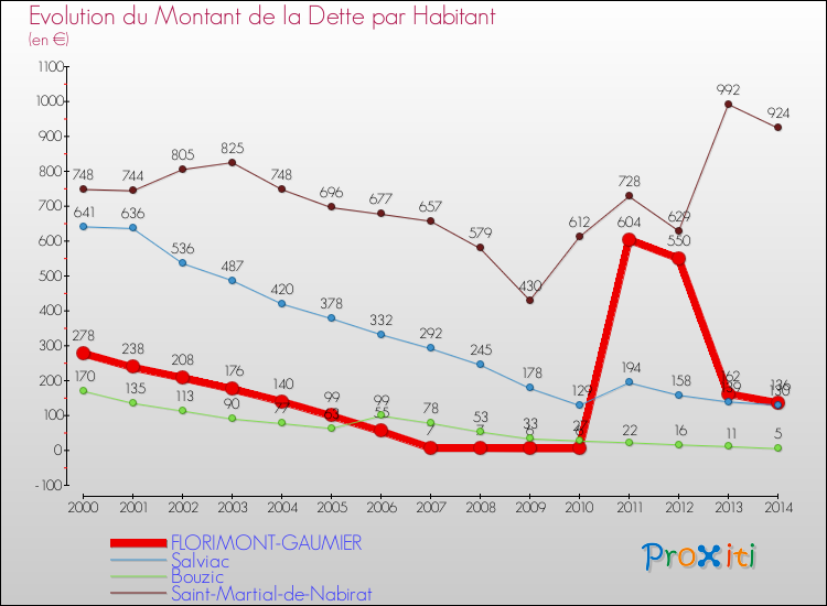 Evolution de la dette par habitant pour la commune de FLORIMONT-GAUMIER et les communes proches de 2000 à 2014 Comparaison de la dette par habitant pour FLORIMONT-GAUMIER et les communes voisines de 2000 à 2014
