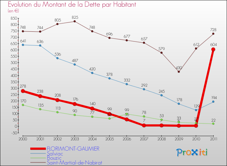 Evolution de la dette par habitant pour la commune de FLORIMONT-GAUMIER et les communes proches Comparaison de la dette par habitant pour FLORIMONT-GAUMIER et les communes voisines