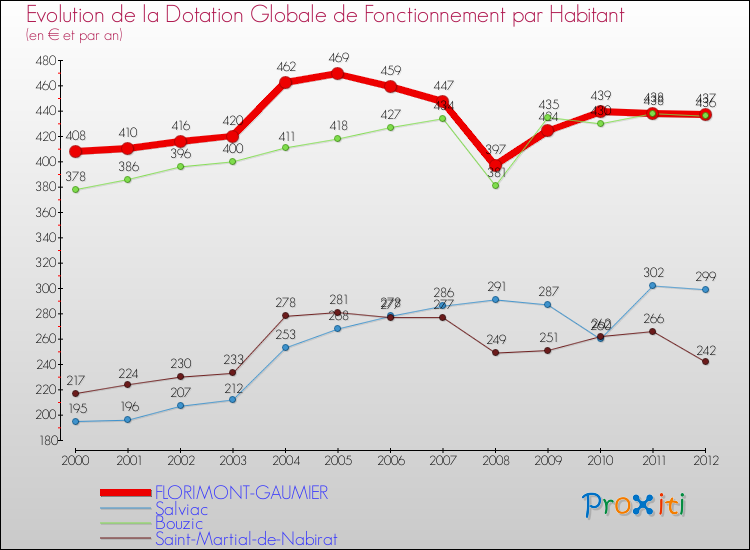 Evolution et montant de la dotation globale de fonctionnement par Habitant pour FLORIMONT-GAUMIER et les communes proches Comparaison des dotations globales de fonctionnement par habitant pour FLORIMONT-GAUMIER et les communes voisines