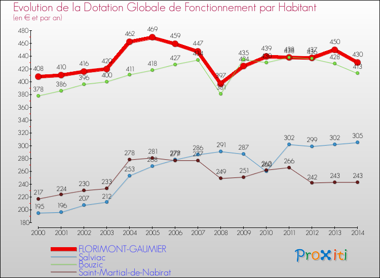 Evolution et montant de la dotation globale de fonctionnement par Habitant pour FLORIMONT-GAUMIER et les communes proches de 2000 à 2014. Comparaison des dotations globales de fonctionnement par habitant pour FLORIMONT-GAUMIER et les communes voisines de 2000 à 2014.