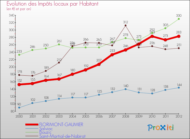 Evolution et montant des impôts locaux par Habitant pour FLORIMONT-GAUMIER et les communes proches Comparaison des impôts locaux par habitant pour FLORIMONT-GAUMIER et les communes voisines