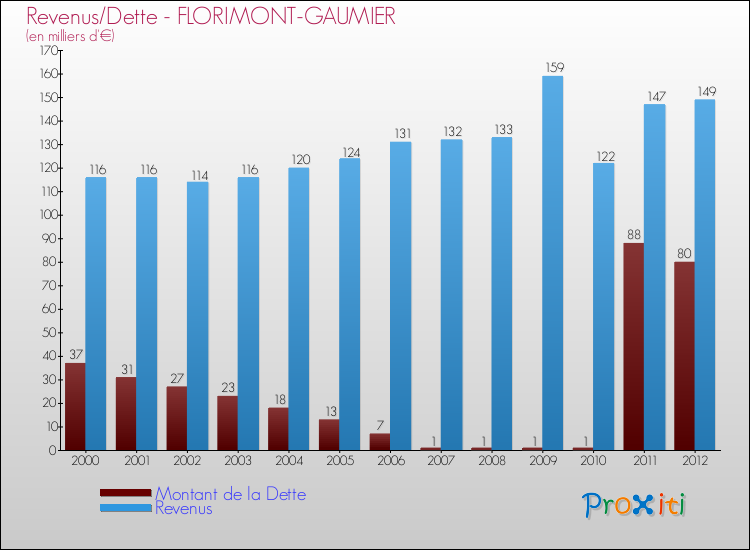 Evolution comparée de la dette et des revenus pour la commune de FLORIMONT-GAUMIER de 2000 à 2012 Comparaison de la dette et des revenus pour FLORIMONT-GAUMIER de 2000 à 2012