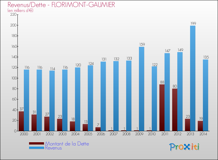 Evolution comparée de la dette et des revenus pour la commune de FLORIMONT-GAUMIER de 2000 à 2014 Comparaison de la dette et des revenus pour FLORIMONT-GAUMIER de 2000 à 2014