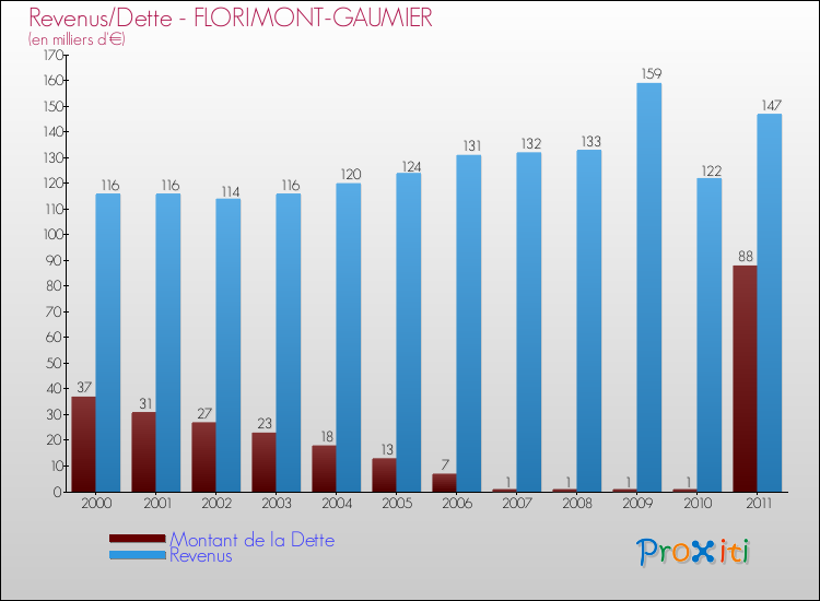 Evolution comparée de la dette et des revenus pour la commune de FLORIMONT-GAUMIER de 2000 à 2011 Comparaison de la dette et des revenus pour FLORIMONT-GAUMIER de 2000 à 2011