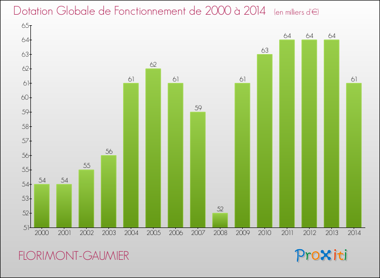 Evolution du montant de la Dotation Globale de Fonctionnement pour la commune de FLORIMONT-GAUMIER de 2000 à 2014 Evolution du montant de la Dotation Globale de Fonctionnement pour FLORIMONT-GAUMIER de 2000 à 2014