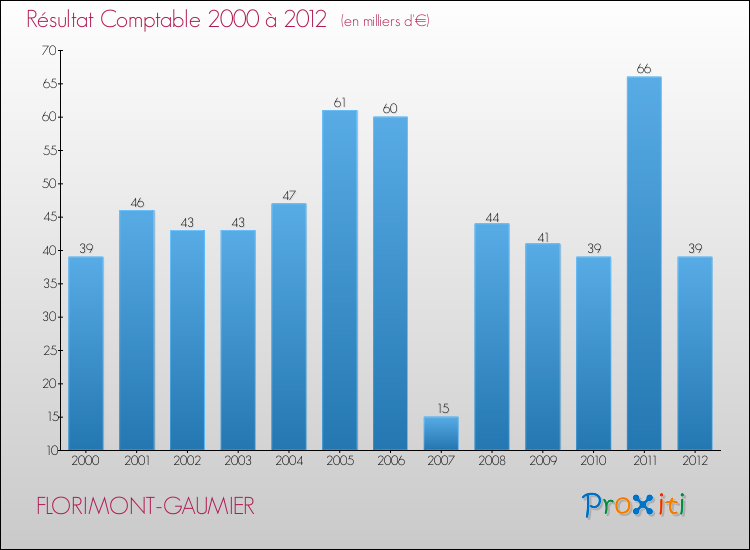 Evolution du résultat comptable pour la commune de FLORIMONT-GAUMIER de 2000 à 2012 Evolution du résultat comptable pour FLORIMONT-GAUMIER de 2000 à 2012
