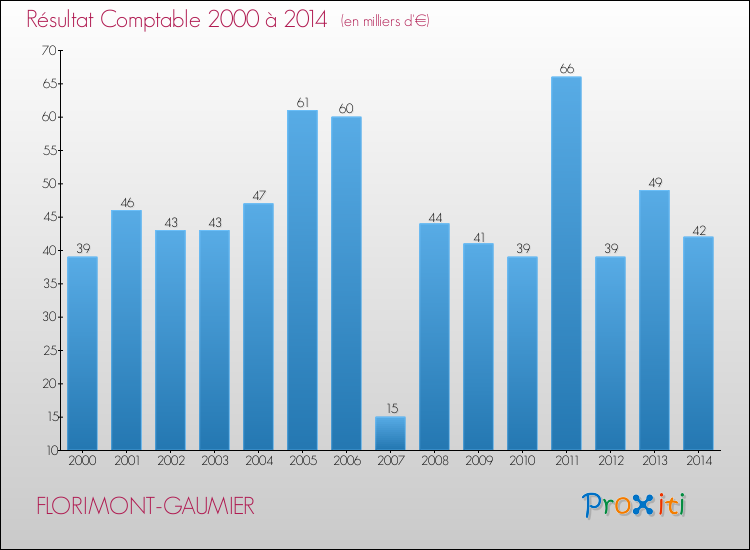 Evolution du résultat comptable pour la commune de FLORIMONT-GAUMIER de 2000 à 2014 Evolution du résultat comptable pour FLORIMONT-GAUMIER de 2000 à 2014